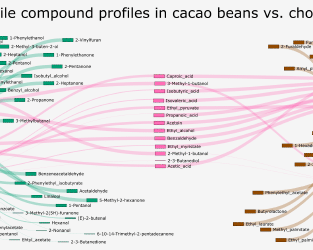 A Sankey diagram I made showing the volatile compound profiles in cacao beans (green) & chocolate (brown). The pink nodes delinate shared compounds. From a presentation I gave on [Cacao fermentation](https://istmobiome.github.io/cacao/talk.html).